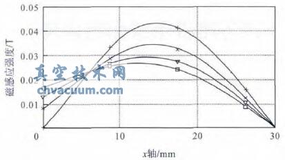 不同磁环高度下水平磁感应强度对比图