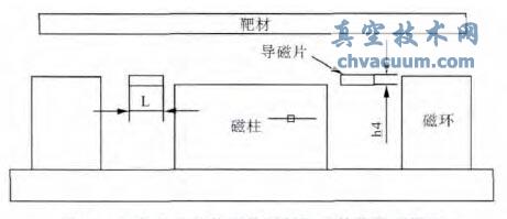 加装导磁片的磁控溅射靶的简化物理模型