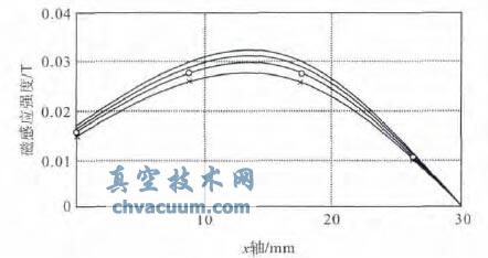 不同长度导磁片下水平磁感应强度对比图