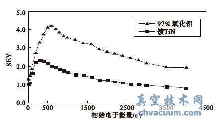 氧化铝陶瓷样品镀TiN 前后二次电子发射系数对比