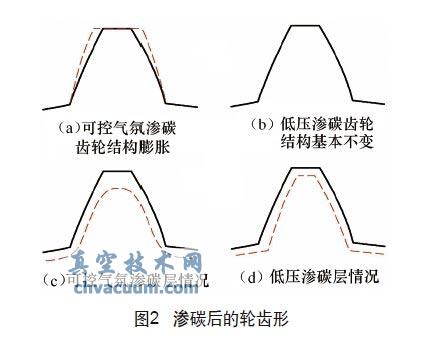 低压渗碳工艺在减小齿轮变形方面的应用