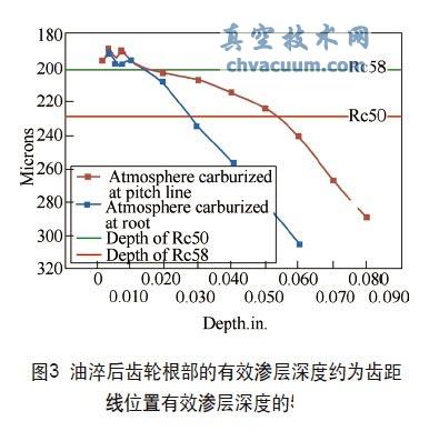 低压渗碳工艺在减小齿轮变形方面的应用