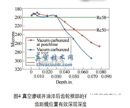 低压渗碳工艺在减小齿轮变形方面的应用