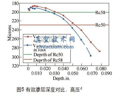 低压渗碳工艺在减小齿轮变形方面的应用