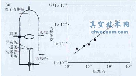 碳纳米管阴极鞍场规结构示意图