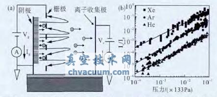 碳纳米管微型三极离子源结构示意图