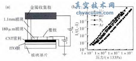 碳纳米管阴极三极结构电离规示意图