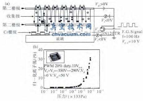 碳纳米管阴极双栅极结构电离规示意图
