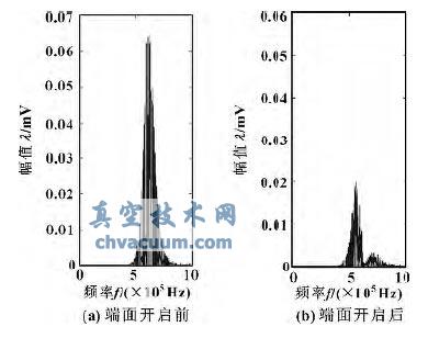 端面开启前、后声发射信号功率谱图