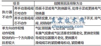 气动执行器常规检修方法