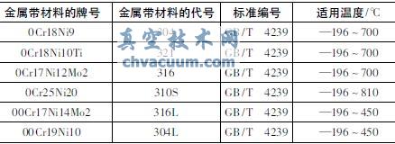 金属带材料的牌号、代号及适用温度