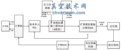 电子部分总体设计框图