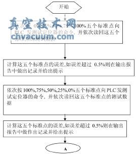 基于智能阀门定位器的自动检测系统