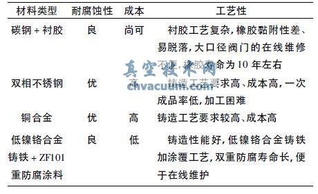 耐海水阀门选材的综合性能对比