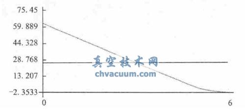 设计工况应力线性化分布曲线