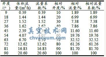 阀门开度与体积流量