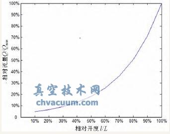 参考理想流量特性曲线