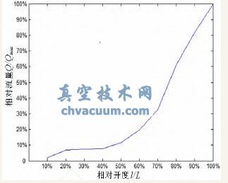 理想流量特性曲线
