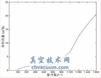 数字V型球阀静态特性曲线