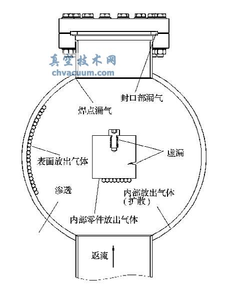影响系统真空度的气体来源示意图