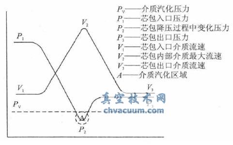 介质通过调节阀压力变化曲线