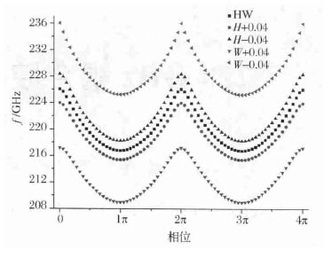 220GHz���ǻ��չ�������ٵ����о�