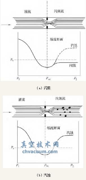 闪蒸与汽蚀原理
