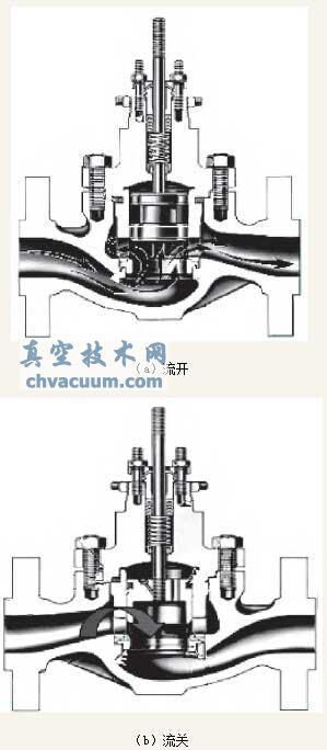 调节阀的两种流向形式