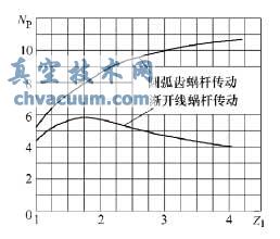 阀门电动装置蜗杆副传动质量研究