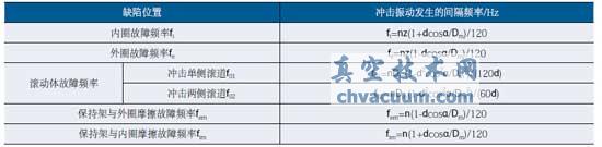 由局部缺陷引起的冲击振动间隔频率