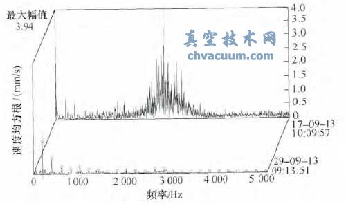检修前后联轴节侧轴承座垂直振动速度频谱对比