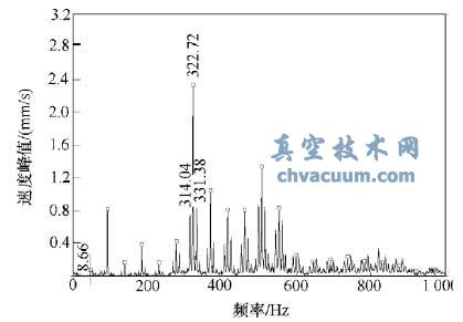 电动机前轴承座垂直振动速度频谱