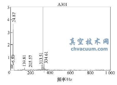 泵对轮侧轴承座水平振动速度频谱