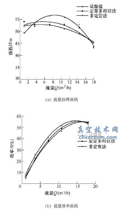 离心泵性能对比
