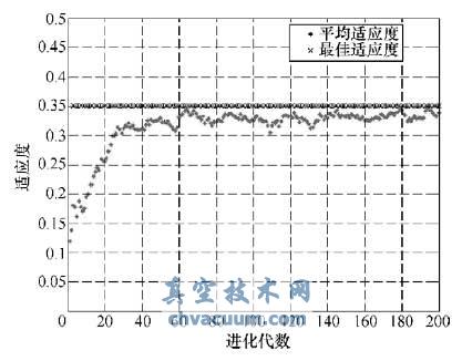 各代平均与最佳适应度