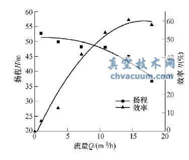优化后离心泵的性能曲线