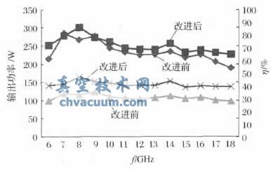 ���ܸĽ�ǰ��������ʺͻ�����Ч�ʶԱ�