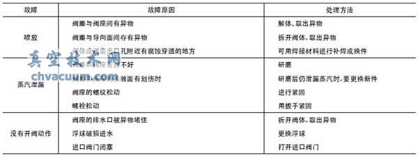 疏水阀的故障分析及处理方法