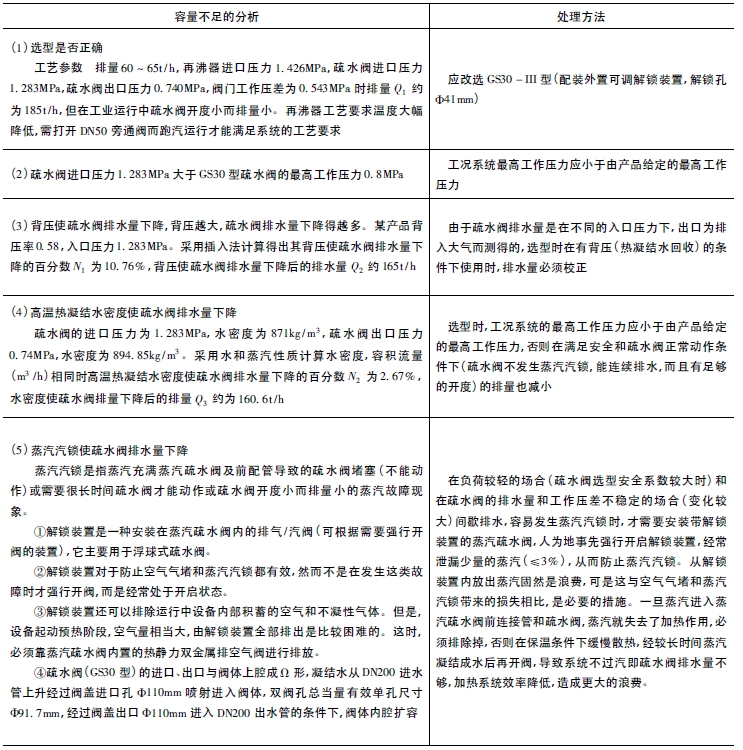 疏水阀(GS30 型) 容量不足的分析及处理