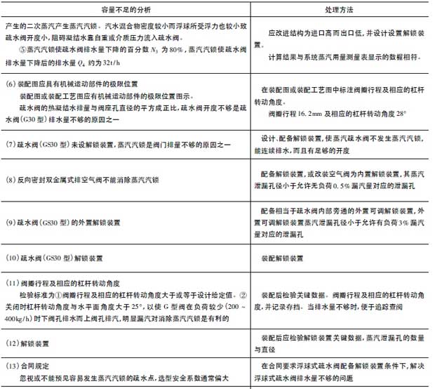 疏水阀(GS30 型) 容量不足的分析及处理