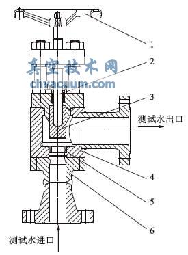 新型高压调节阀