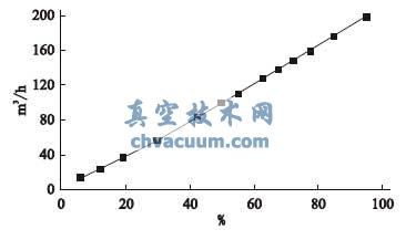 调节阀流量特性曲线