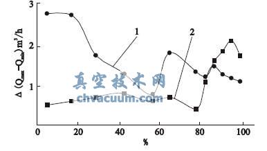 调节阀流量波动对比