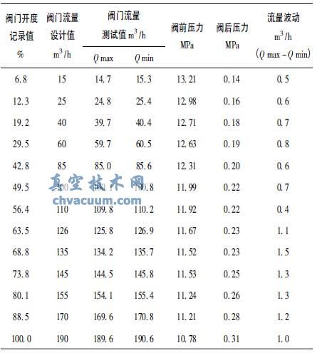 调节阀测试参数