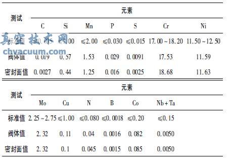 阀体和密封面部位化学成分