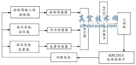 测试系统的硬件组成