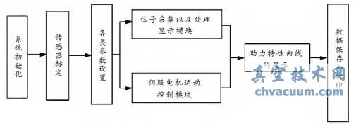 测试系统的软件框图