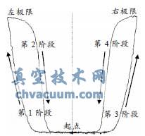 助力曲线的4个阶段