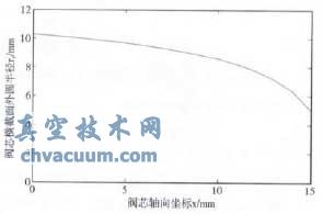 阀芯几何曲线坐标图