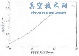 原始模型阀芯F-x曲线